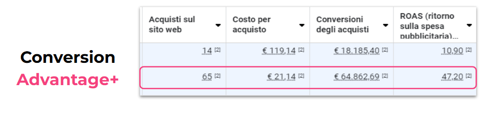 Confronto tra una campagna di conversione tradizionale e una Advantage+ nuova fiammante. La superiorità di quest'ultima è schiacciante.