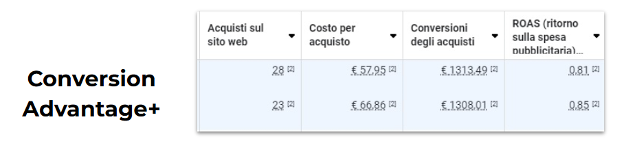 Un secondo confronto, in cui le Advantage+ si trovano in difficoltà.