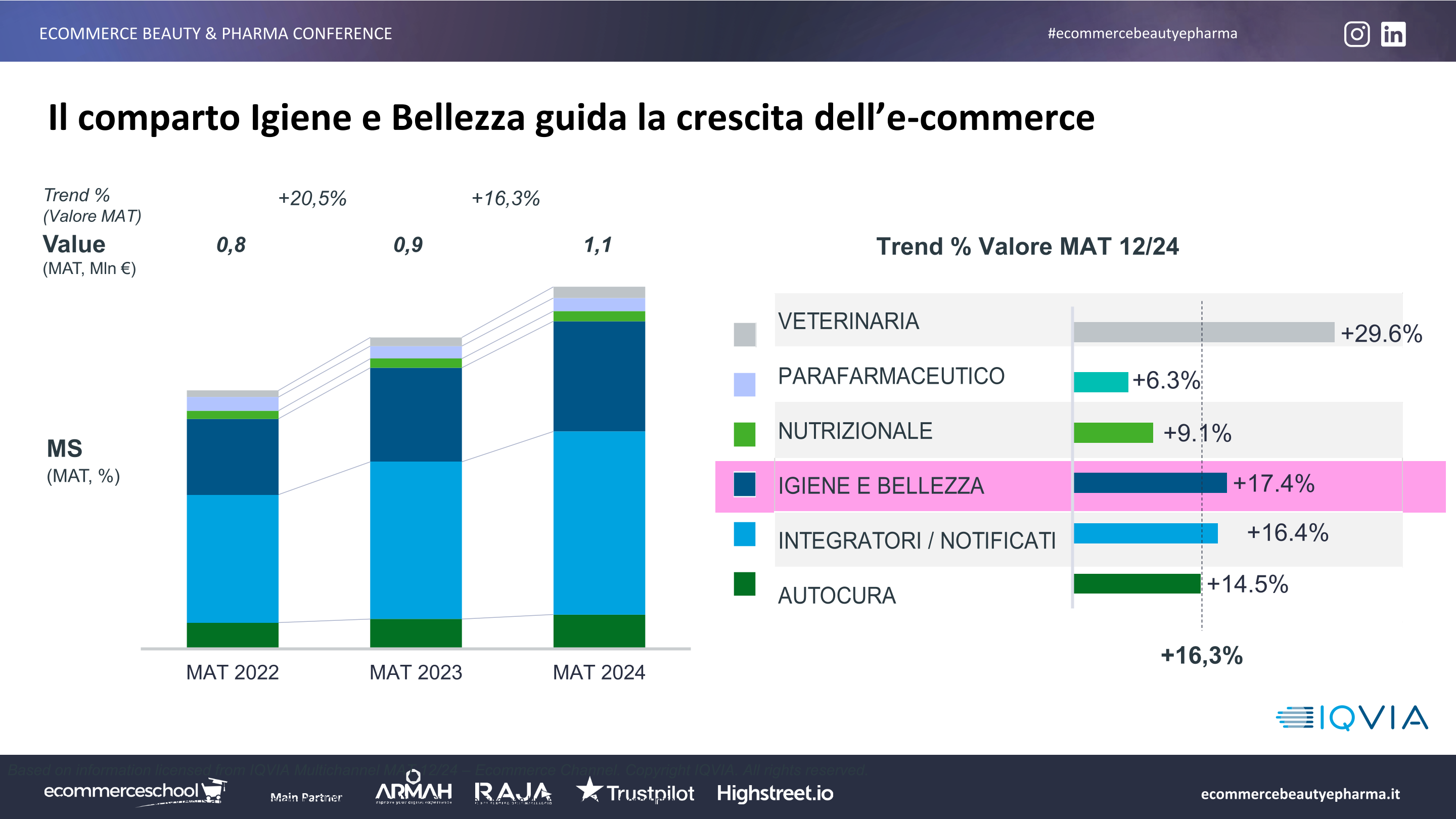 Secondo i dati IQVIA, il comparto Igiene e Bellezza guida la crescita dell'ecommerce, con un impatto del +17,4% tra 2022 e 2024.