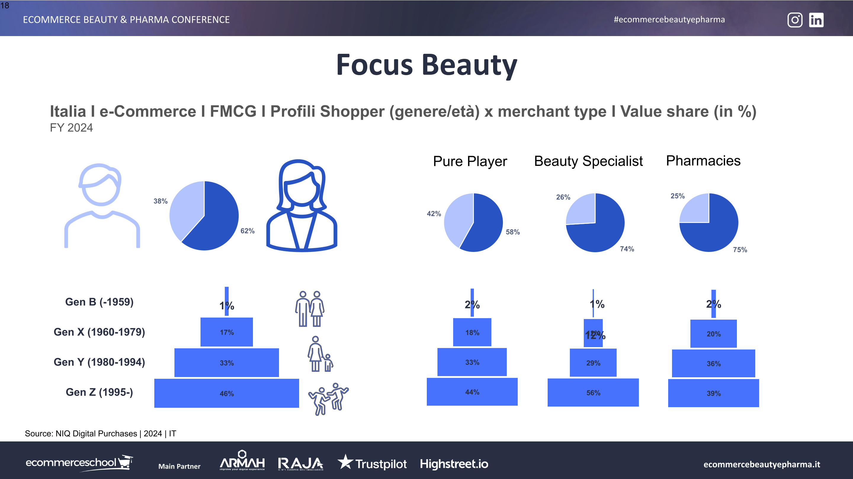 Profili degli acquirenti in Italia per il comparto Beauty, secondo NielsenIQ.