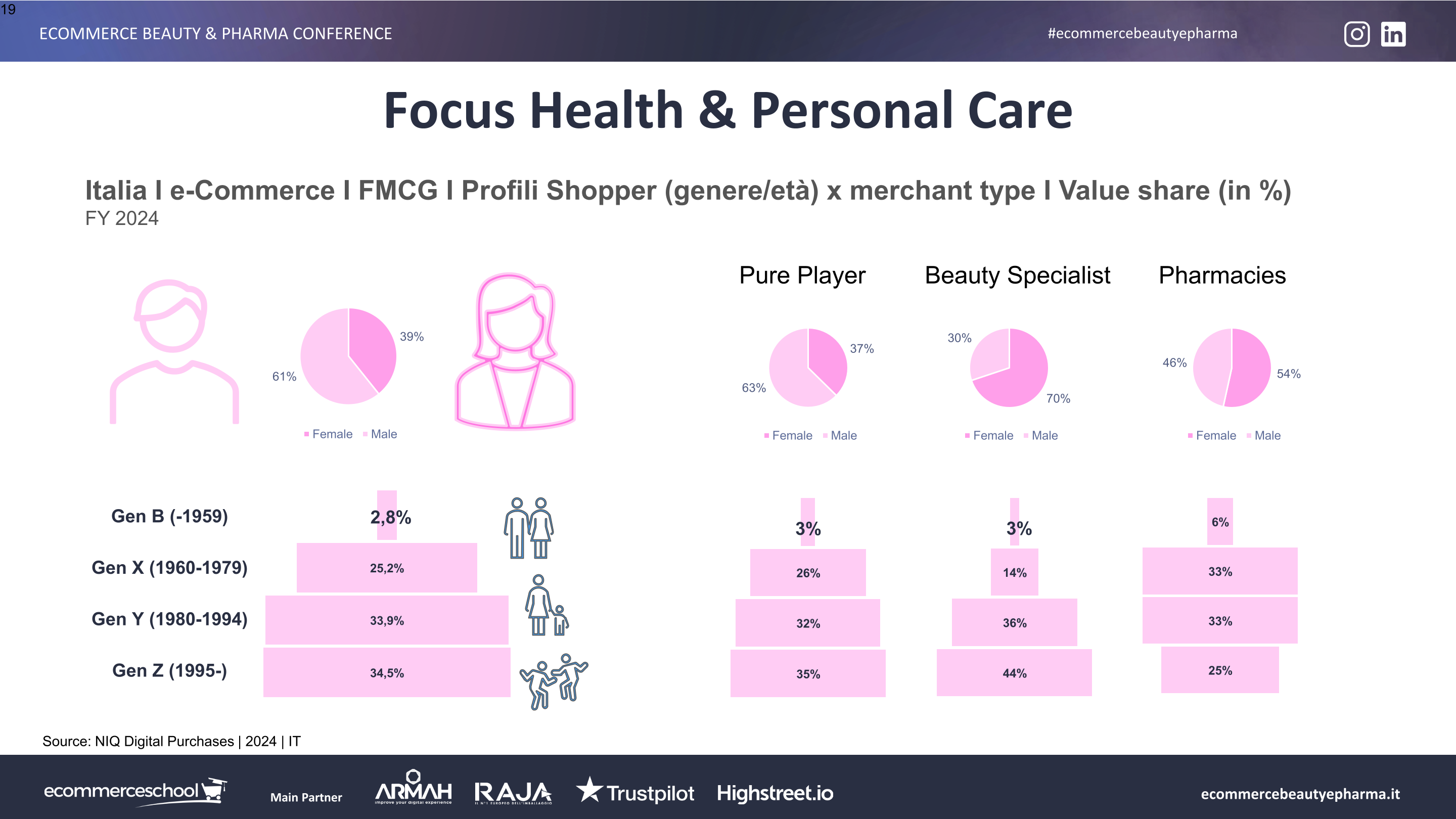 Profili degli acquirenti in Italia per il comparto Health & Personal Care, secondo NielsenIQ.