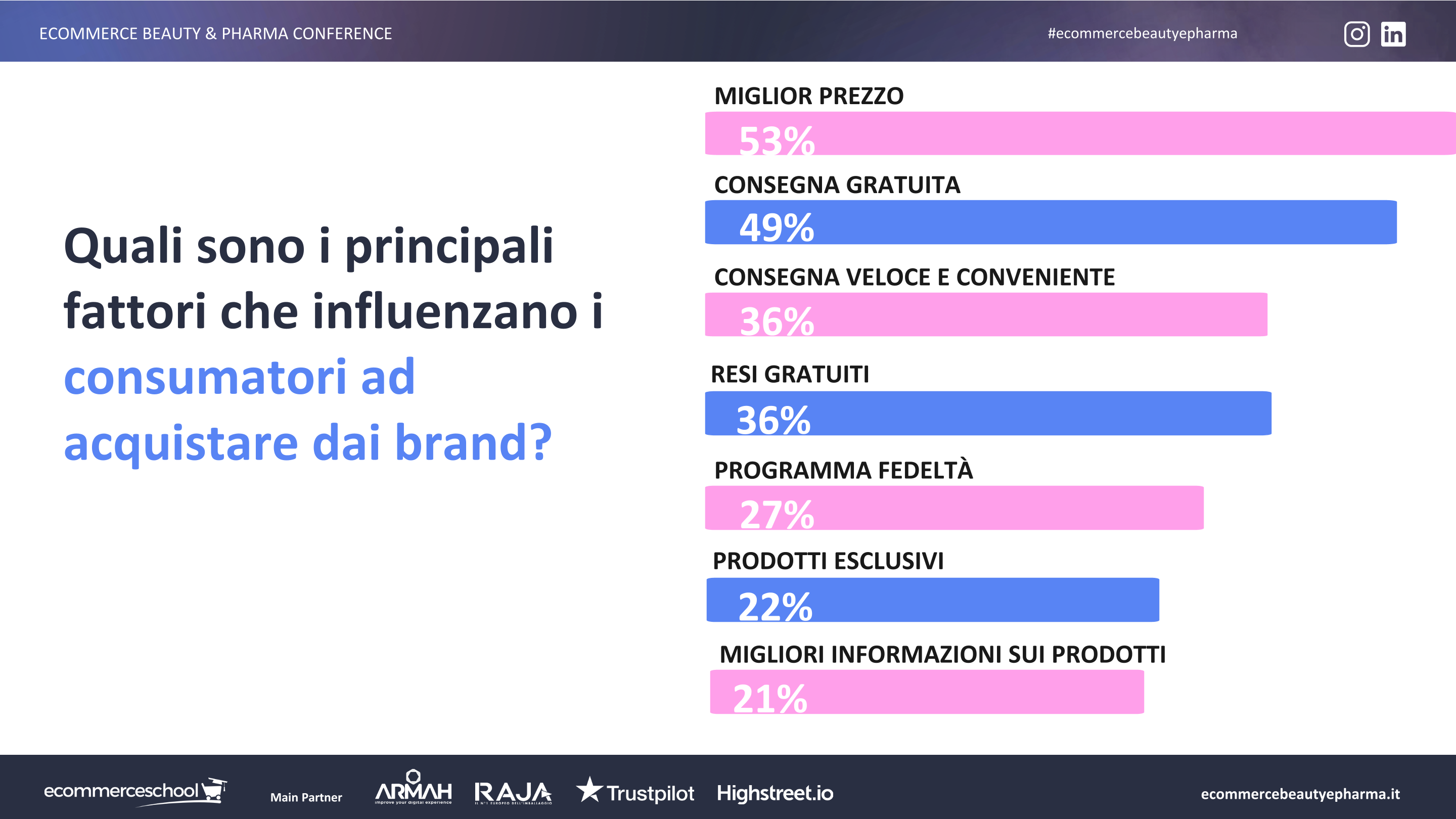 I principali fattori che influenzano i consumatori nell'acquisto direttamente dai brand, secondo Jessica Franceschini (Ecommerce School).