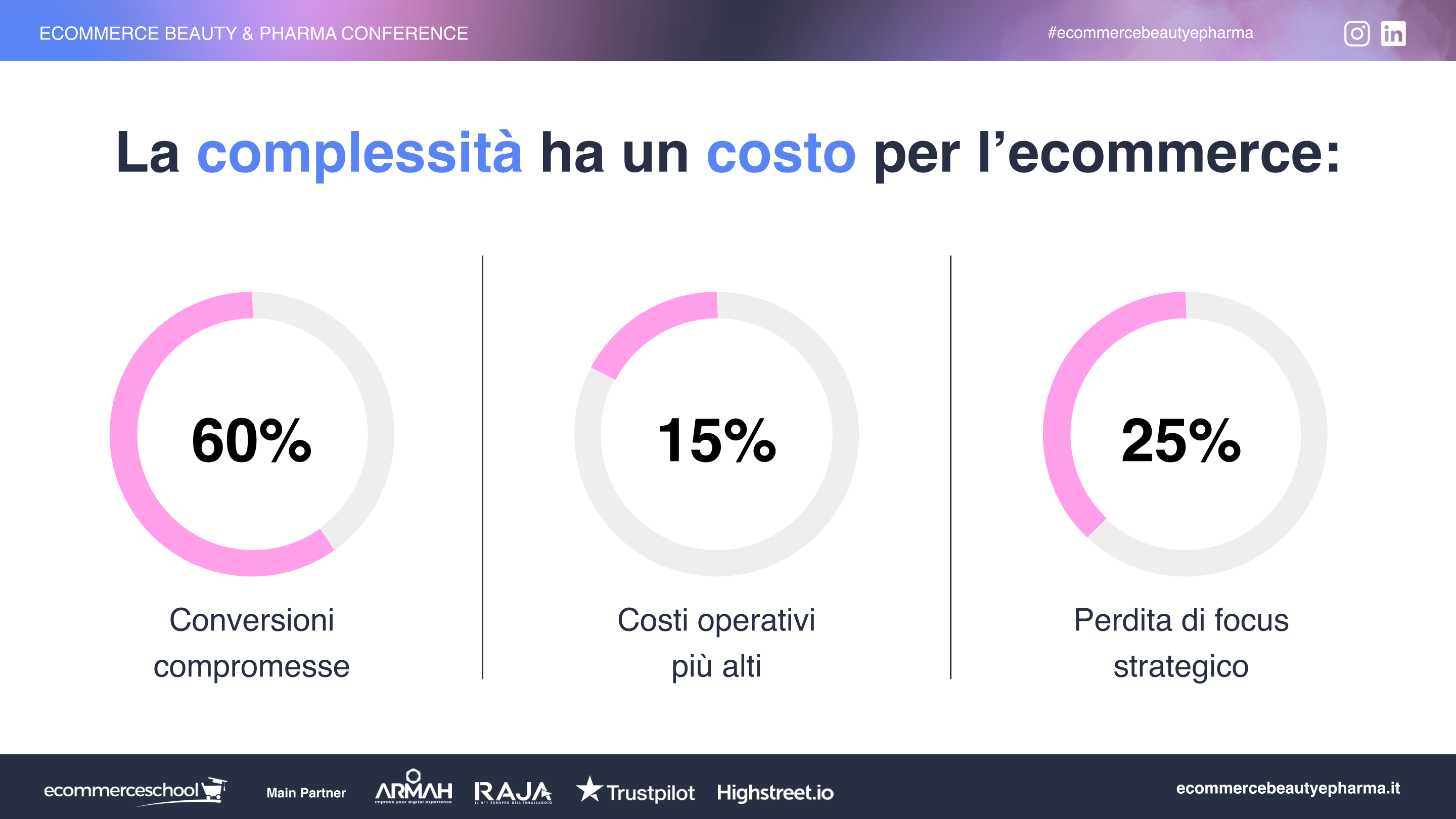 Gli ecommerce complessi hanno rischiano di compromettere le conversioni, avere costi operativi più alti e perdere il loro focus strategico.