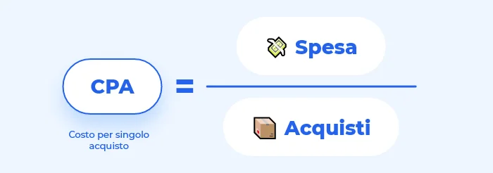 Il CPA è dato dalla spesa fratto gli acquisti