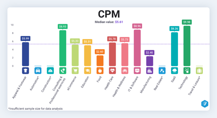 Grafico a barre che mostra il CPM medio per settore per il mercato US