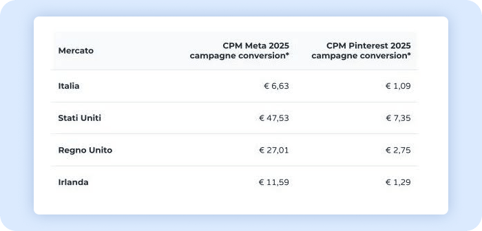 Tabella comparativa dei CPM tra Pinterest e Meta. Vengono analizzati 4 mercati: Italia, Stati Uniti, Uk, Irlanda. In tutti i mercati i valori di Pinterest sono molto inferiori. 
