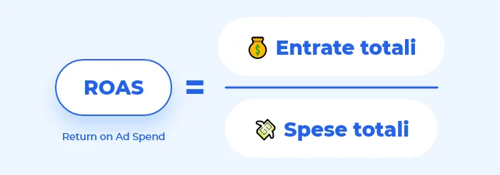 Il Return on Ad Spend è dato dalle entrate totali fratto le spese totali