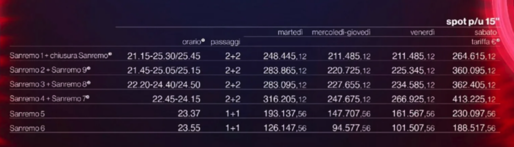 Costi per passaggi pubblicitari per l'edizione 2024 del Festival di Sanremo
