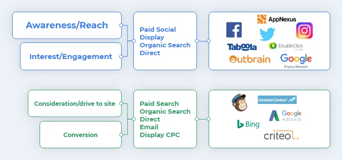 Esempio di principali aziende divise per canale con rispettivi obiettivi di marketing