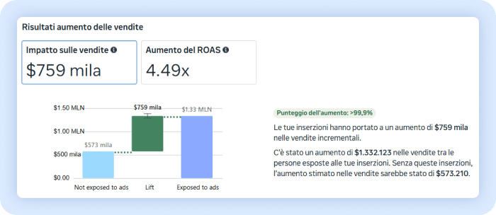 Screenshot dei risultati di uno studio Conversion Lift su Meta che mostra un aumento incrementale delle vendite di 759 mila dollari e un ROAS di 4.49x.