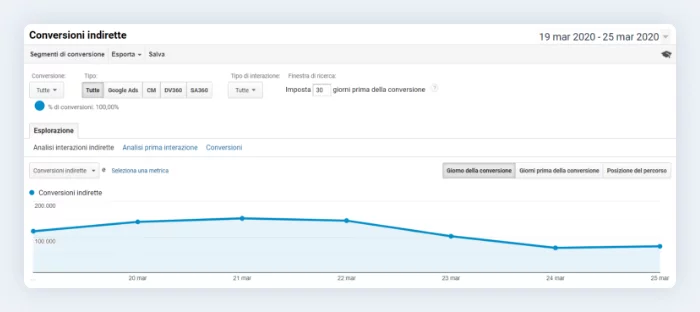 rappresentazione delle conversioni indirette su Google Analytics