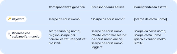 Tabella che spiega i tre tipi di corrispondenza keyword di Google Ads: generica, a frase ed esatta, usando come esempio 'scarpe da corsa uomo'.