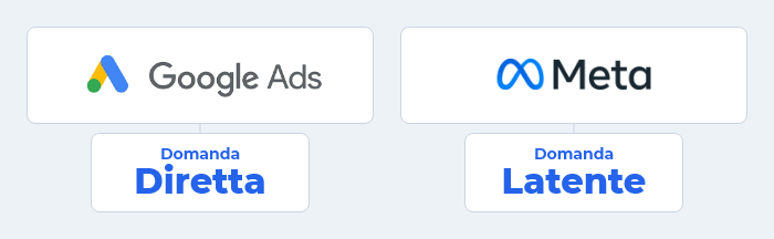 Domanda diretta e domanda latente: le differenze tra Google Ads e Meta