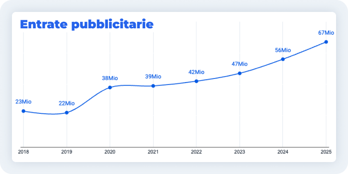 Entrate pubblicitarie del Festival di Sanremo per anno, dal 2018 al 2025