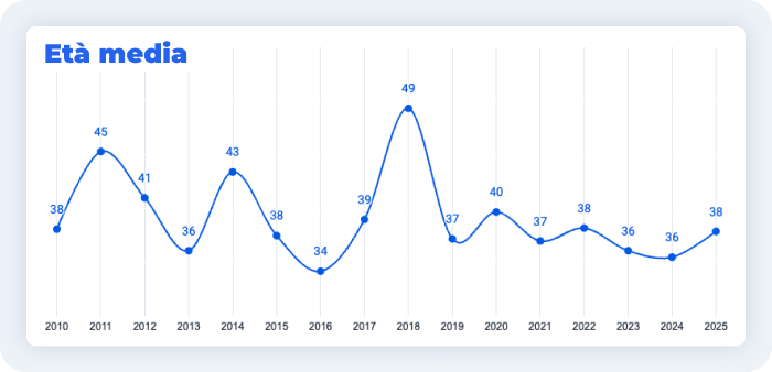 Età media degli artisti in gara al Festival di Sanremo, dal 2010 al 2025