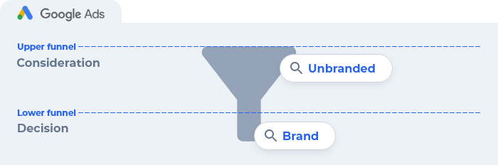 Se in Upper Funnel vanno bene le chiavi Unbranded, per il Lower Funnel meglio usare quelle di Brand