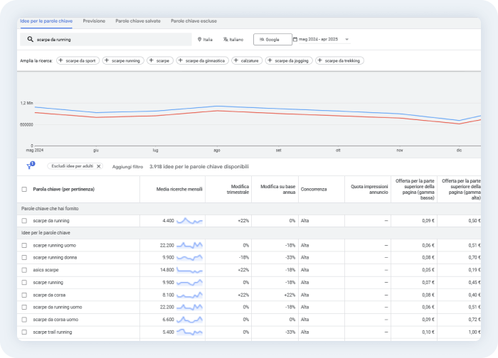 Screenshot dello Strumento di Pianificazione delle Parole Chiave di Google Ads che mostra la ricerca per 'scarpe da running' con volumi di ricerca e idee per nuove keyword.