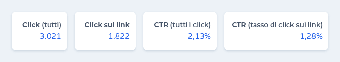 Confronto dei risultati ottenuti tra click e click sul link e, quindi, tra CTR e CTR link.