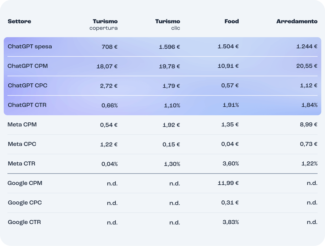 Tabella di confronto tra ChatGPT Ads, Meta e Google su CPM, CPC e CTR per turismo, food e arredamento