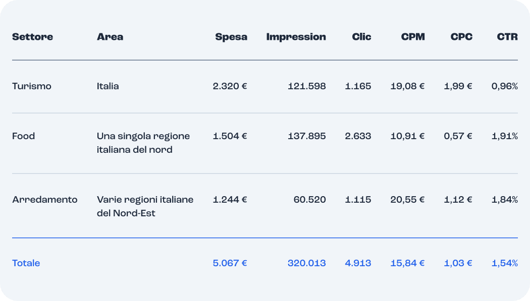 Tabella con spesa, impression, clic, CPM, CPC e CTR dei test su ChatGPT Ads per turismo, food e arredamento